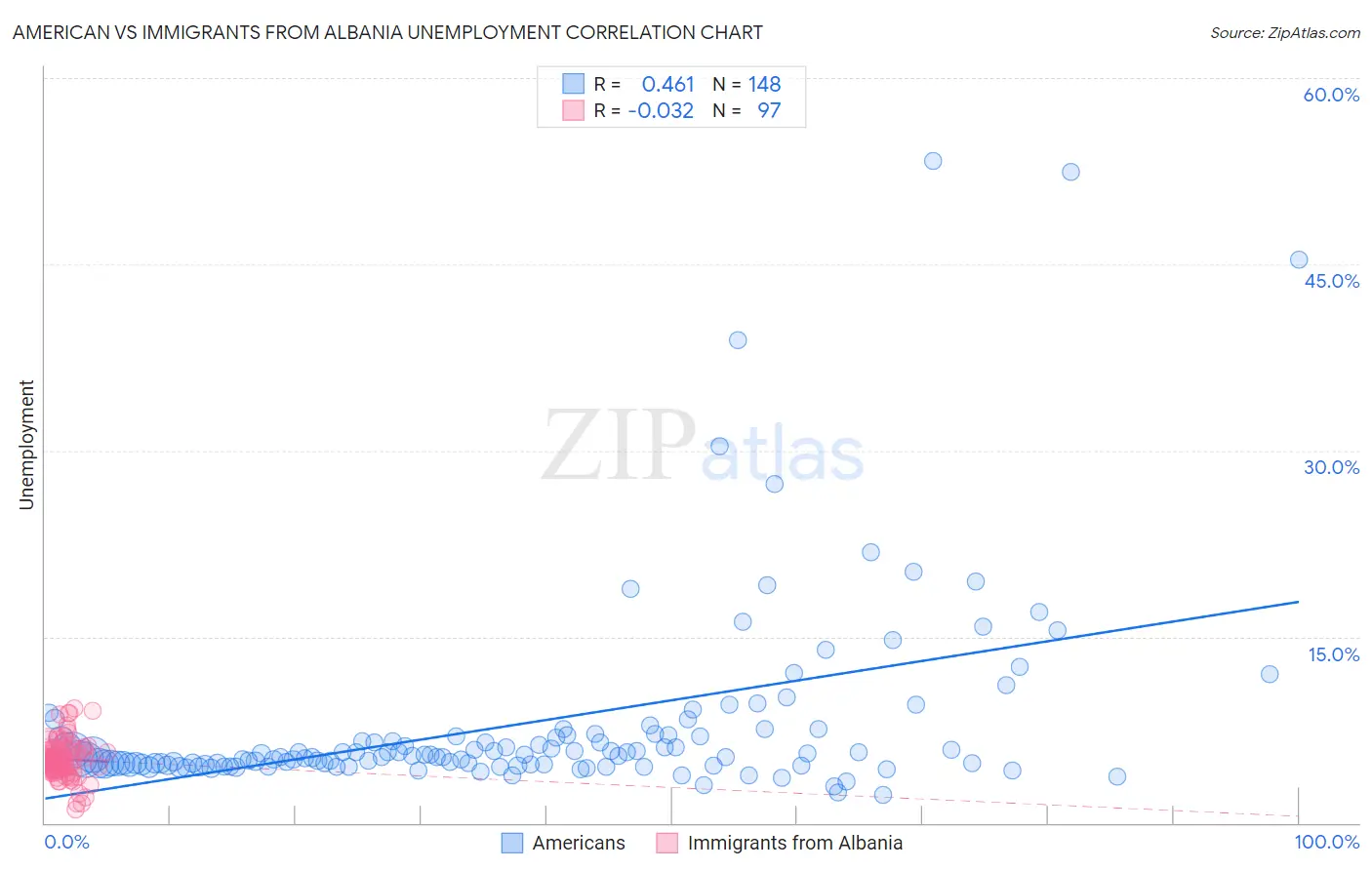 American vs Immigrants from Albania Unemployment
