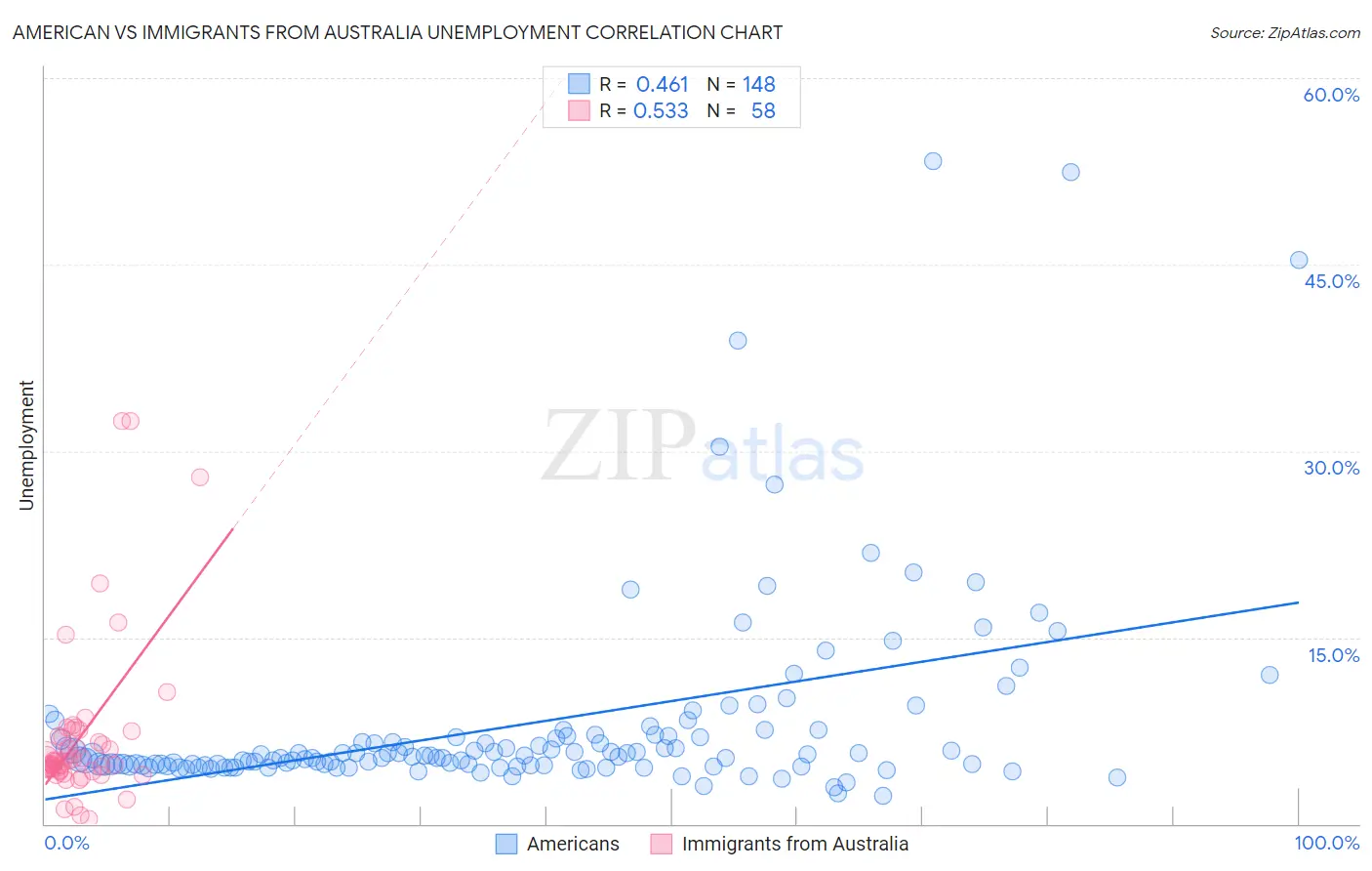 American vs Immigrants from Australia Unemployment