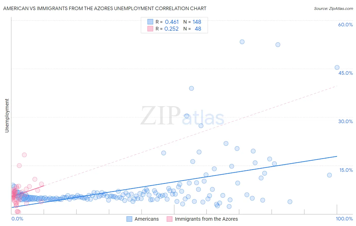American vs Immigrants from the Azores Unemployment