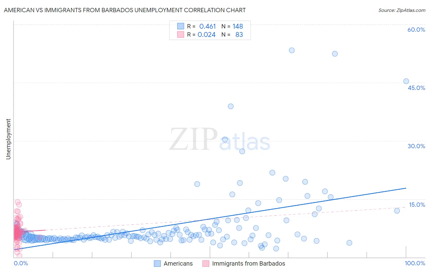 American vs Immigrants from Barbados Unemployment