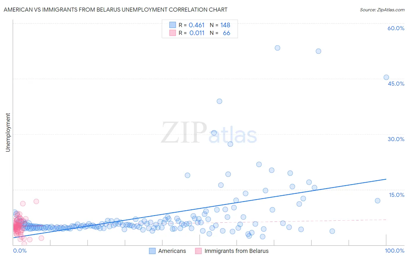 American vs Immigrants from Belarus Unemployment