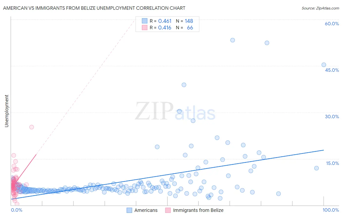 American vs Immigrants from Belize Unemployment