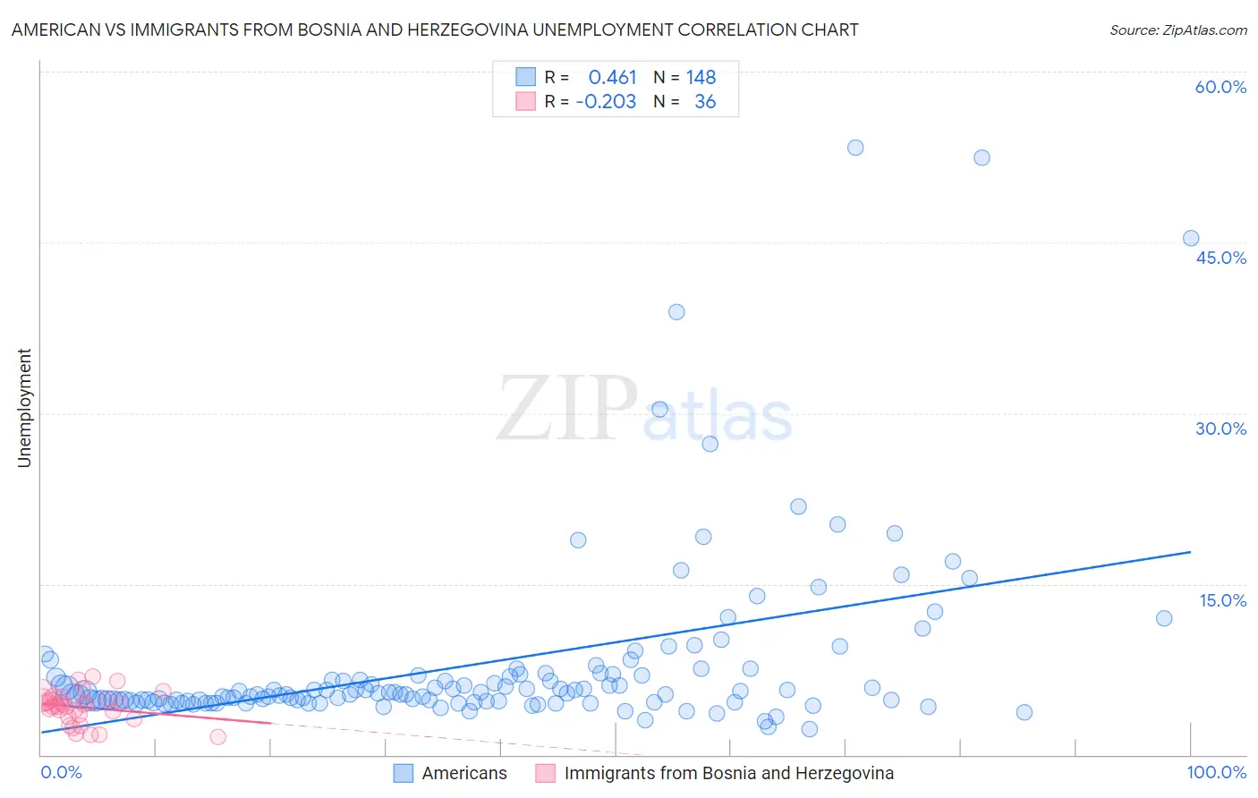 American vs Immigrants from Bosnia and Herzegovina Unemployment