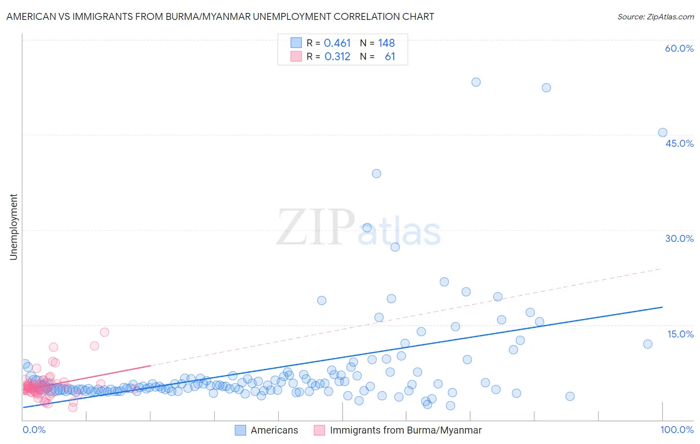 American vs Immigrants from Burma/Myanmar Unemployment