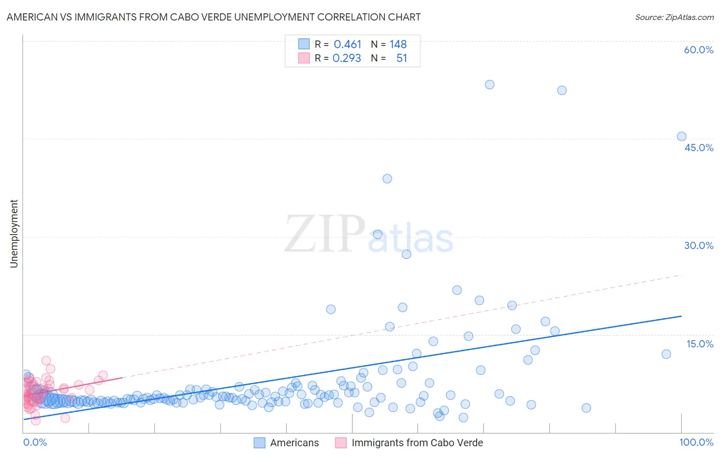 American vs Immigrants from Cabo Verde Unemployment