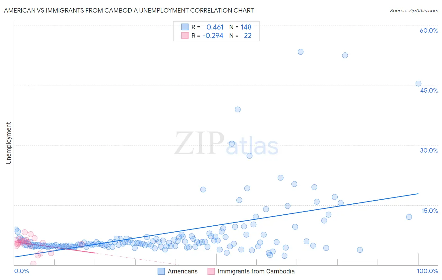 American vs Immigrants from Cambodia Unemployment
