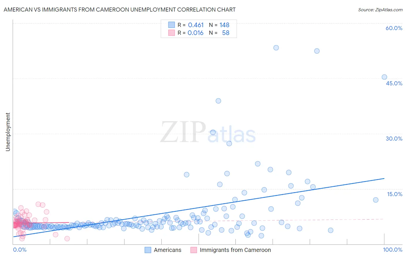American vs Immigrants from Cameroon Unemployment