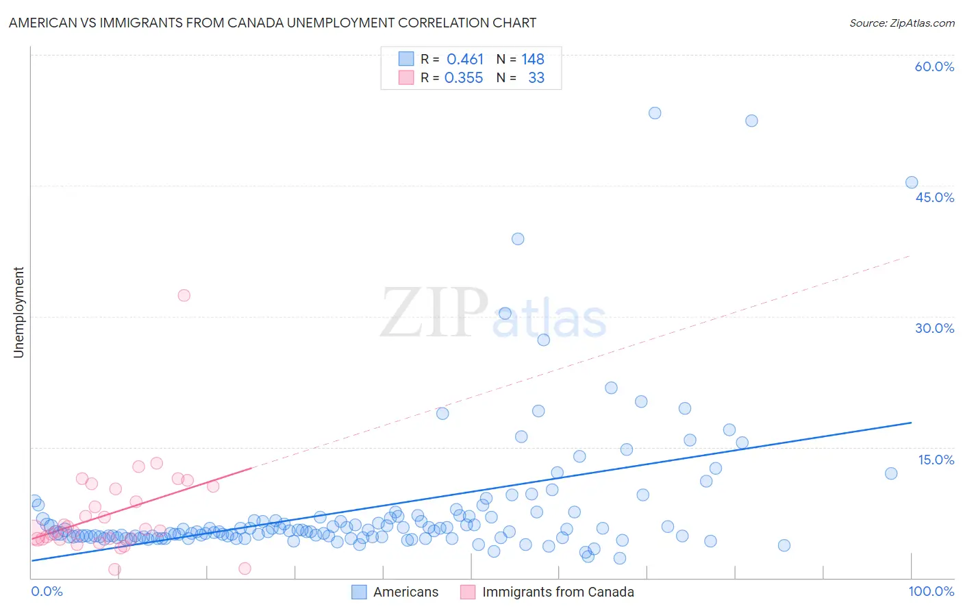 American vs Immigrants from Canada Unemployment