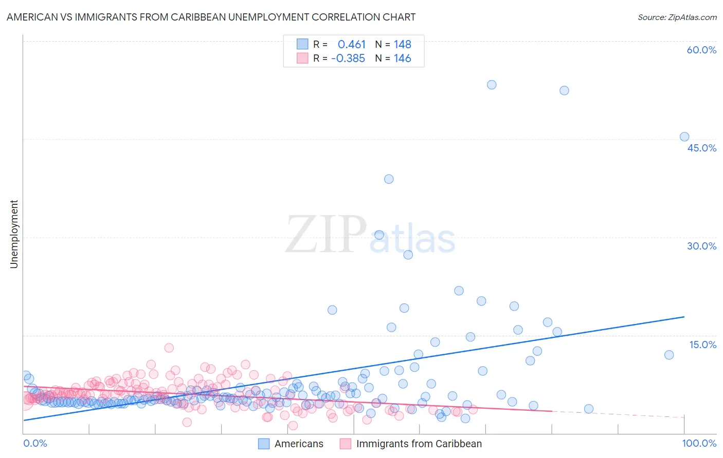 American vs Immigrants from Caribbean Unemployment