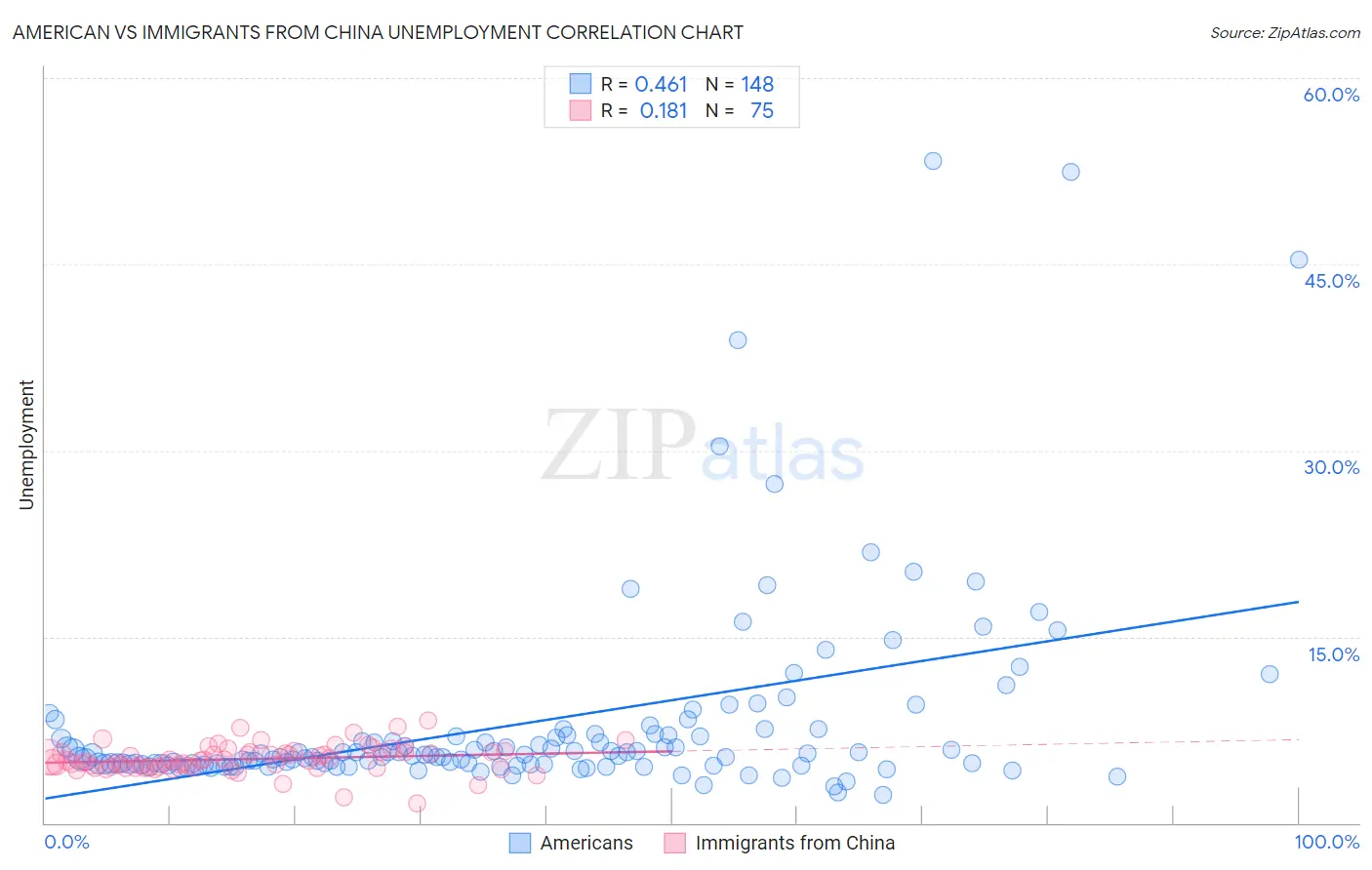 American vs Immigrants from China Unemployment