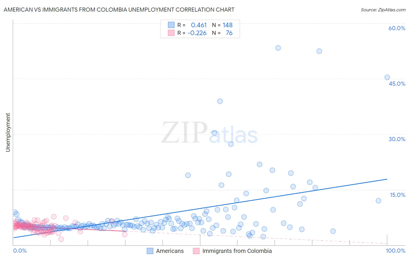 American vs Immigrants from Colombia Unemployment