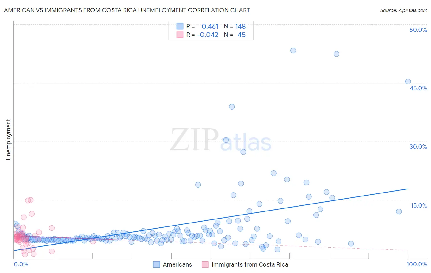 American vs Immigrants from Costa Rica Unemployment