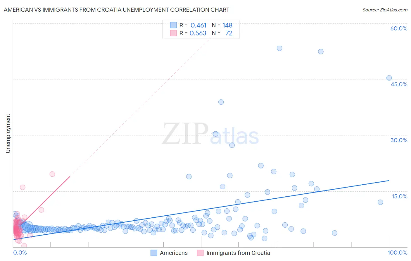 American vs Immigrants from Croatia Unemployment