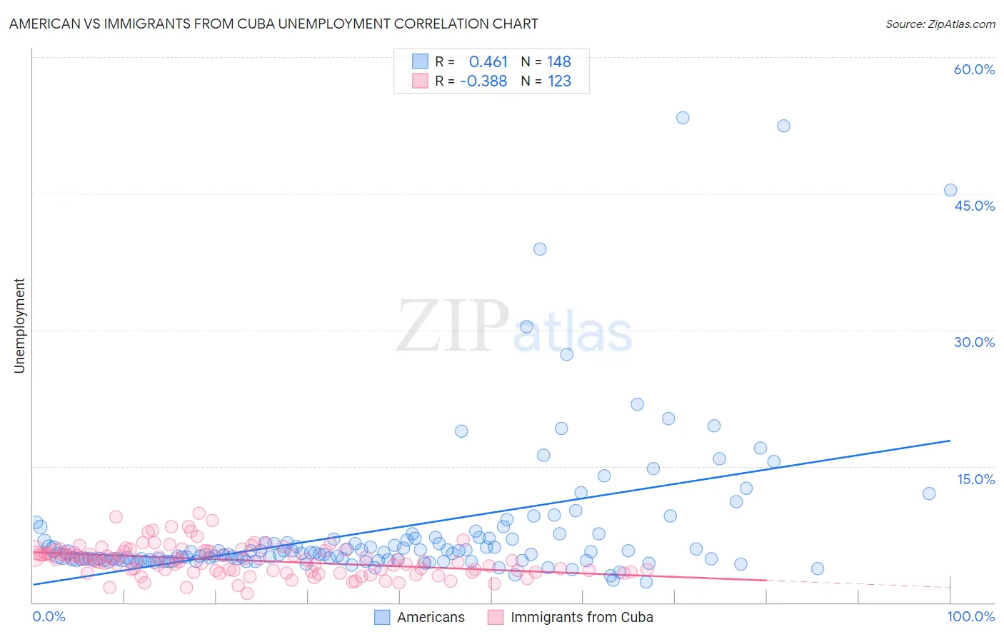 American vs Immigrants from Cuba Unemployment
