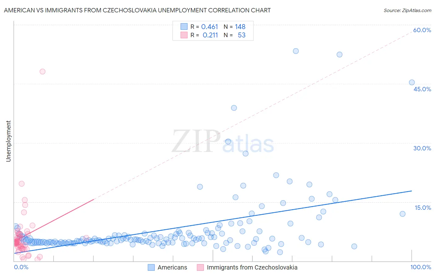 American vs Immigrants from Czechoslovakia Unemployment