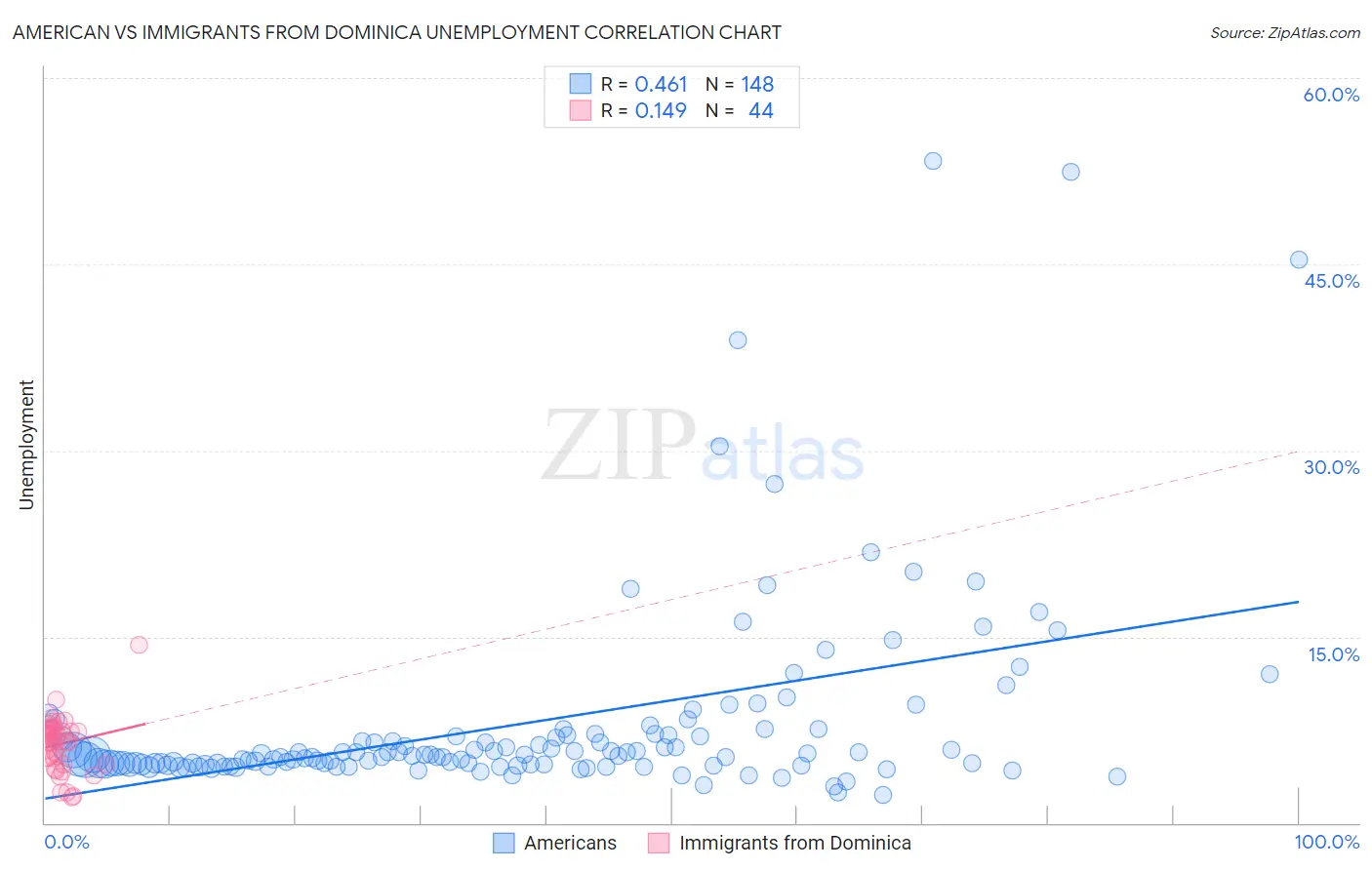 American vs Immigrants from Dominica Unemployment