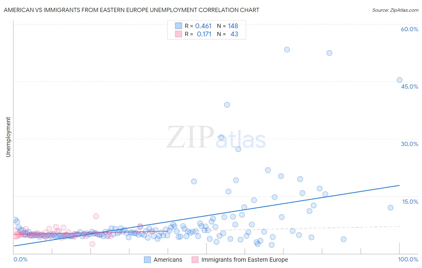 American vs Immigrants from Eastern Europe Unemployment