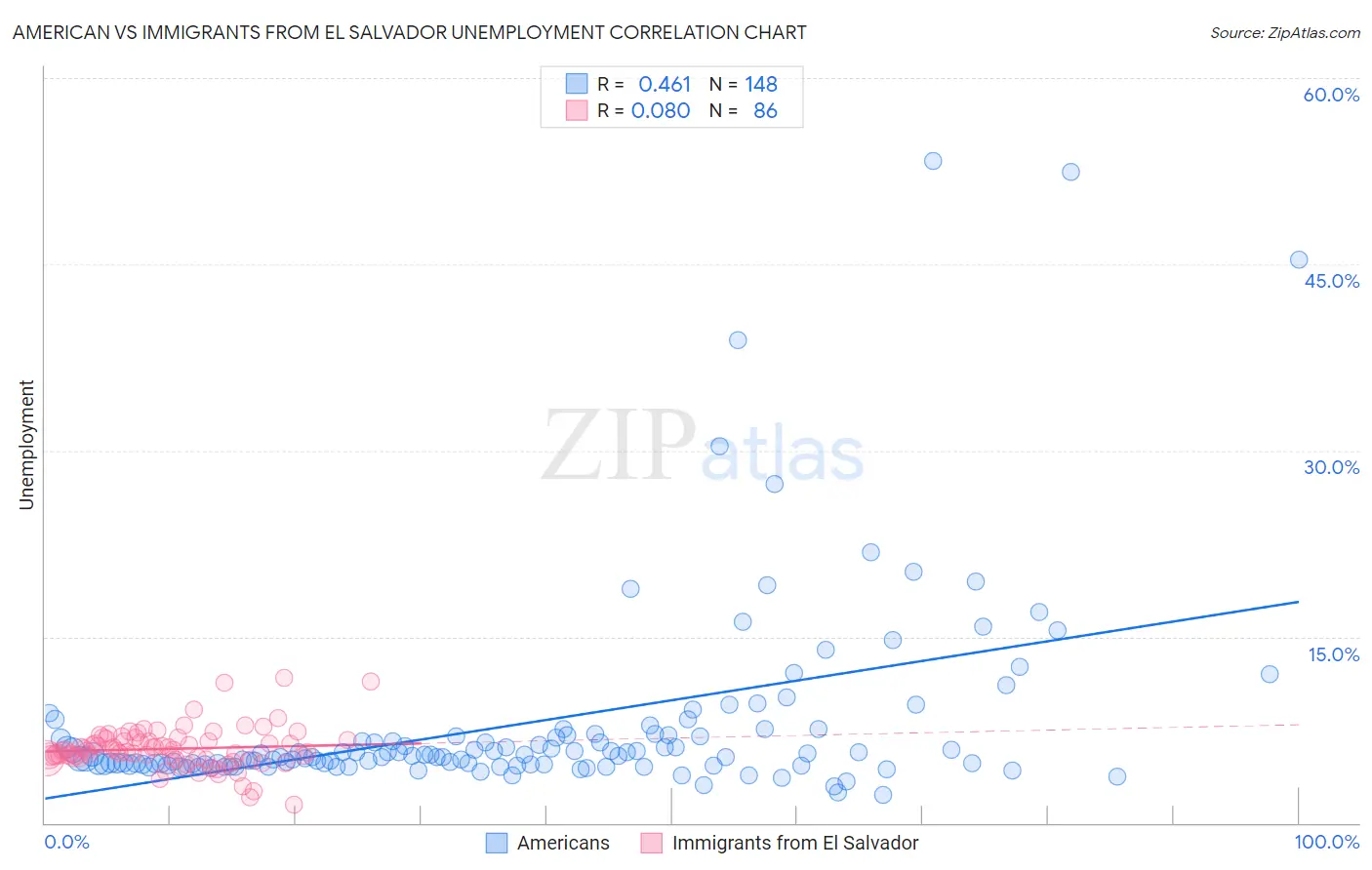 American vs Immigrants from El Salvador Unemployment