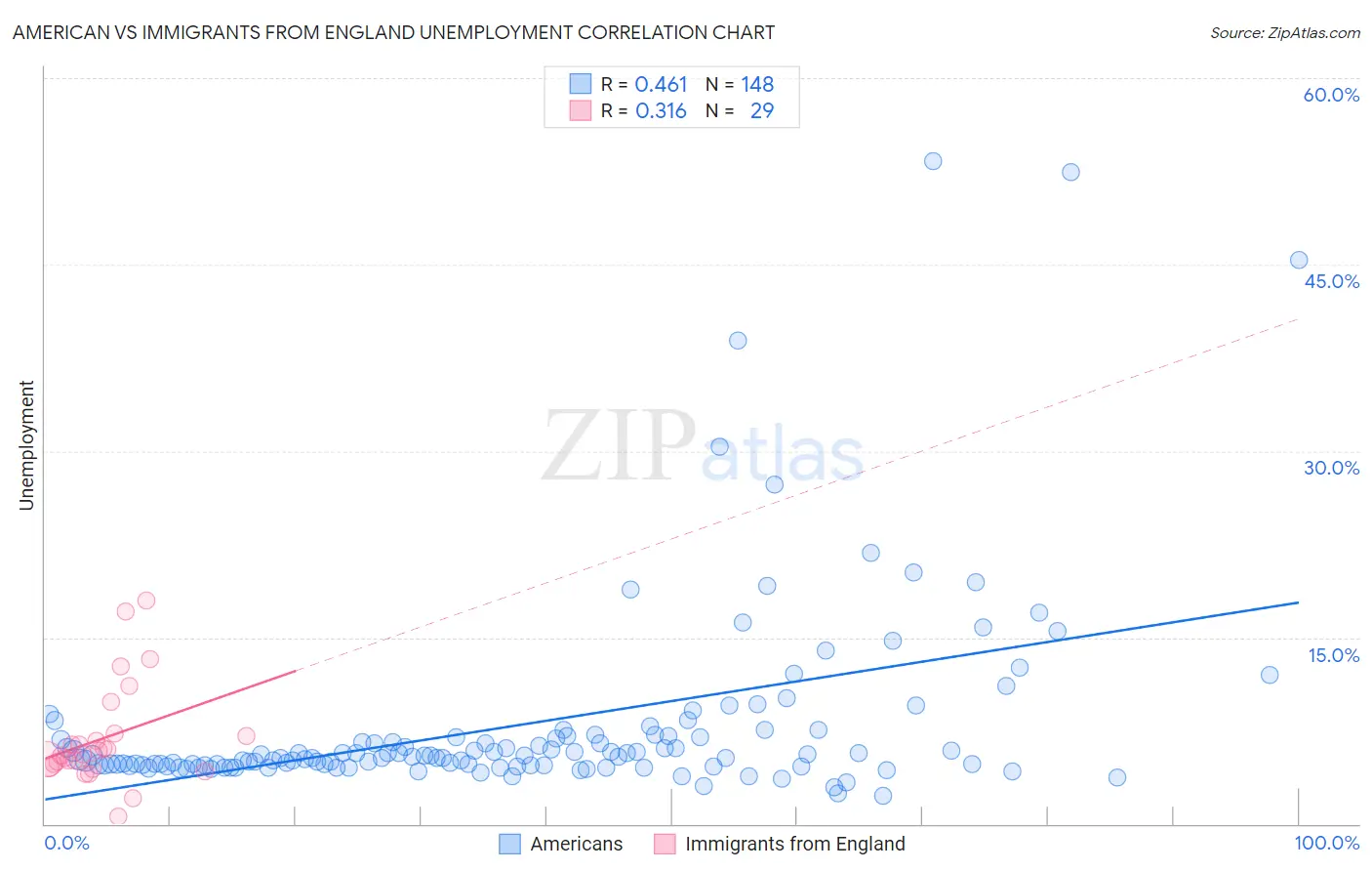 American vs Immigrants from England Unemployment