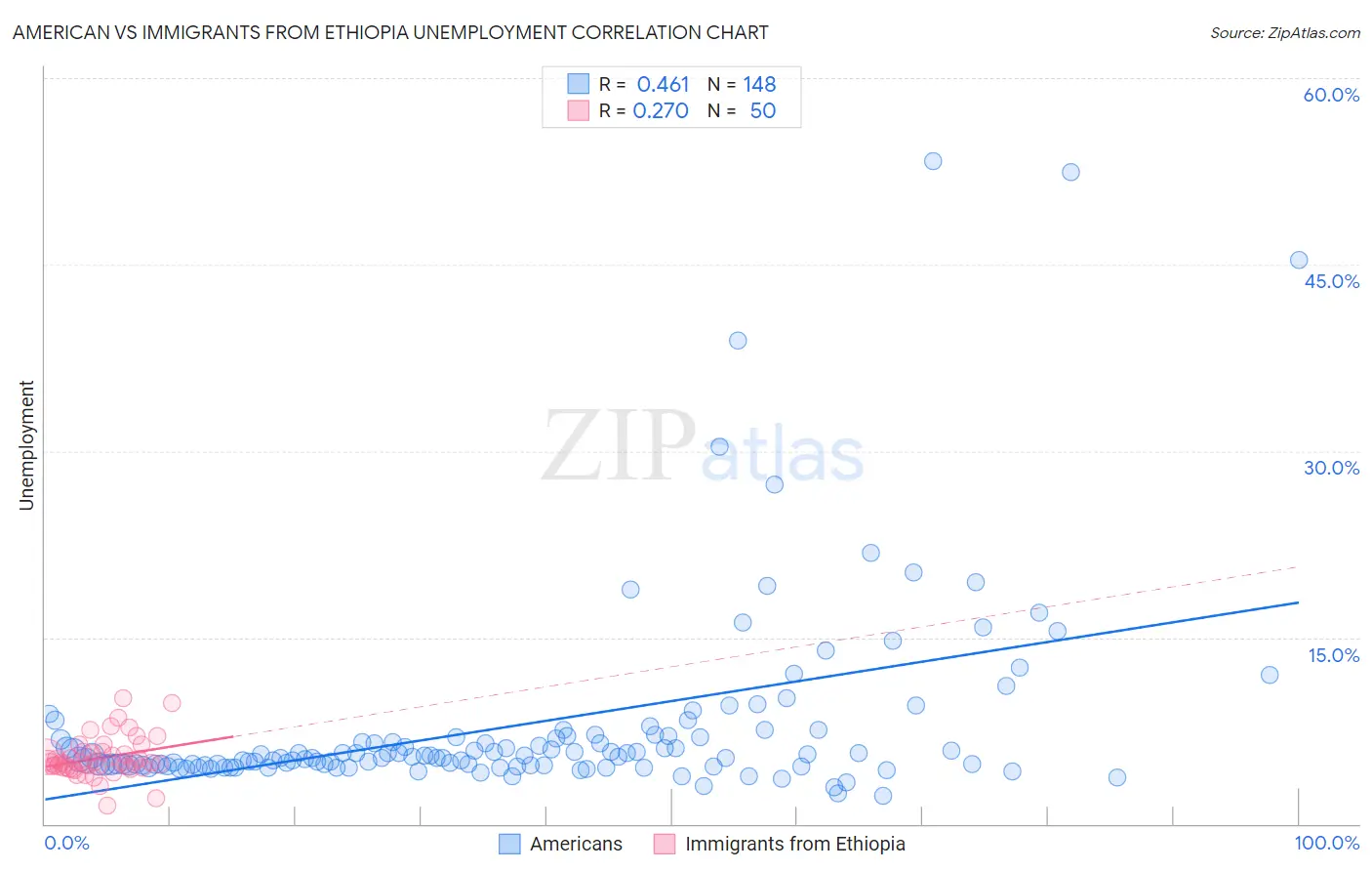 American vs Immigrants from Ethiopia Unemployment