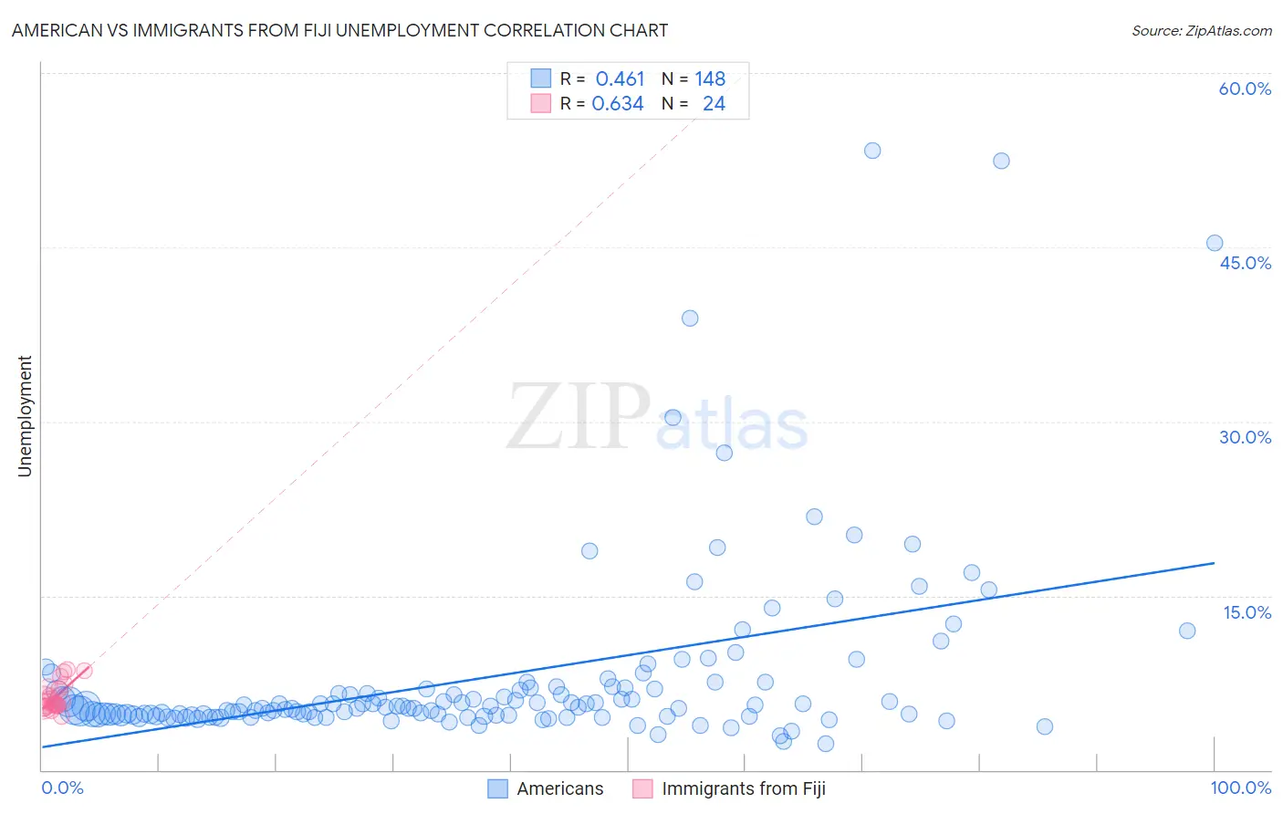American vs Immigrants from Fiji Unemployment