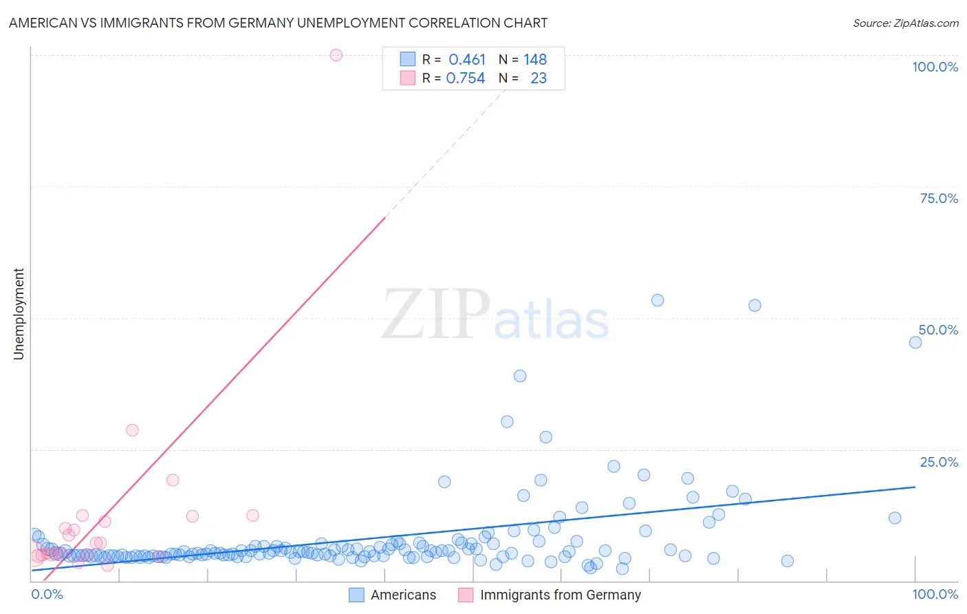 American vs Immigrants from Germany Unemployment