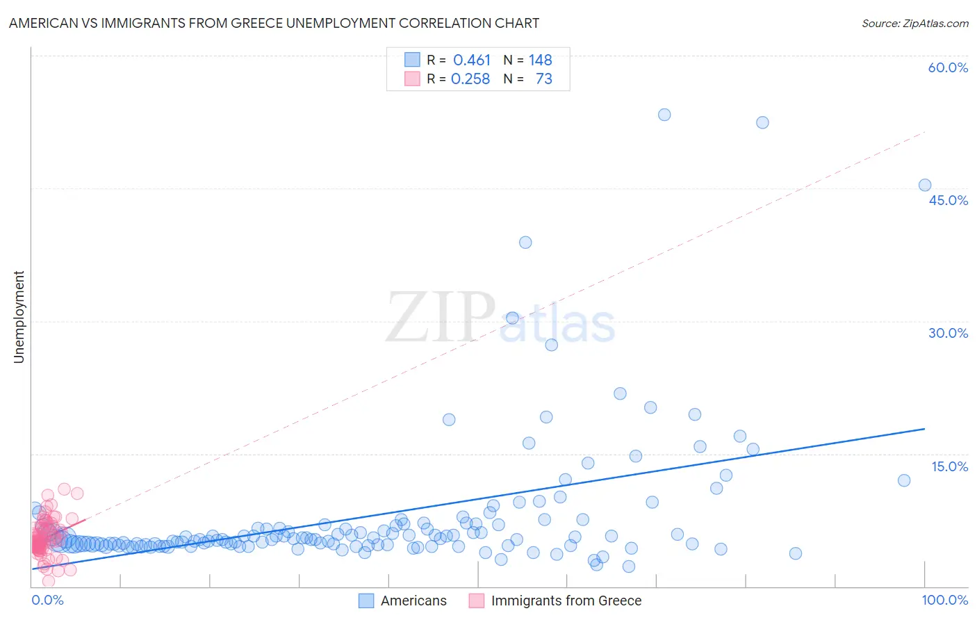 American vs Immigrants from Greece Unemployment