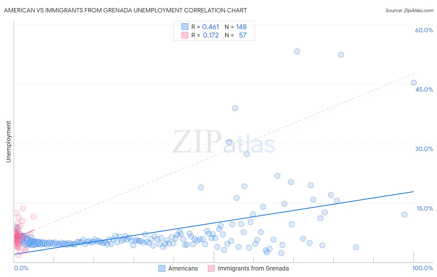 American vs Immigrants from Grenada Unemployment