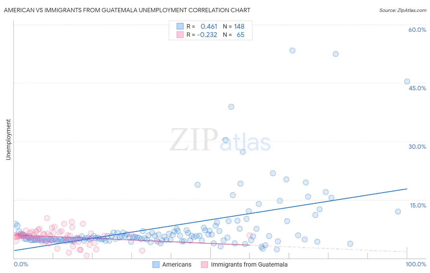 American vs Immigrants from Guatemala Unemployment