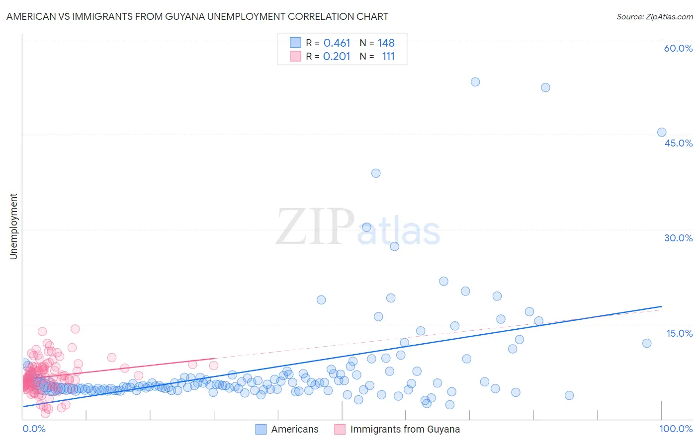 American vs Immigrants from Guyana Unemployment