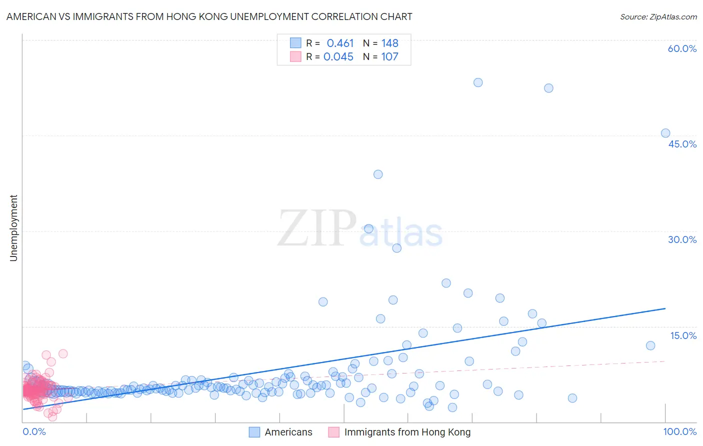 American vs Immigrants from Hong Kong Unemployment