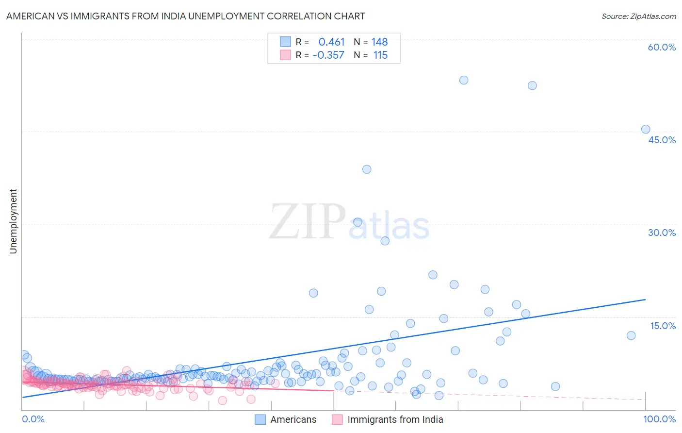 American vs Immigrants from India Unemployment