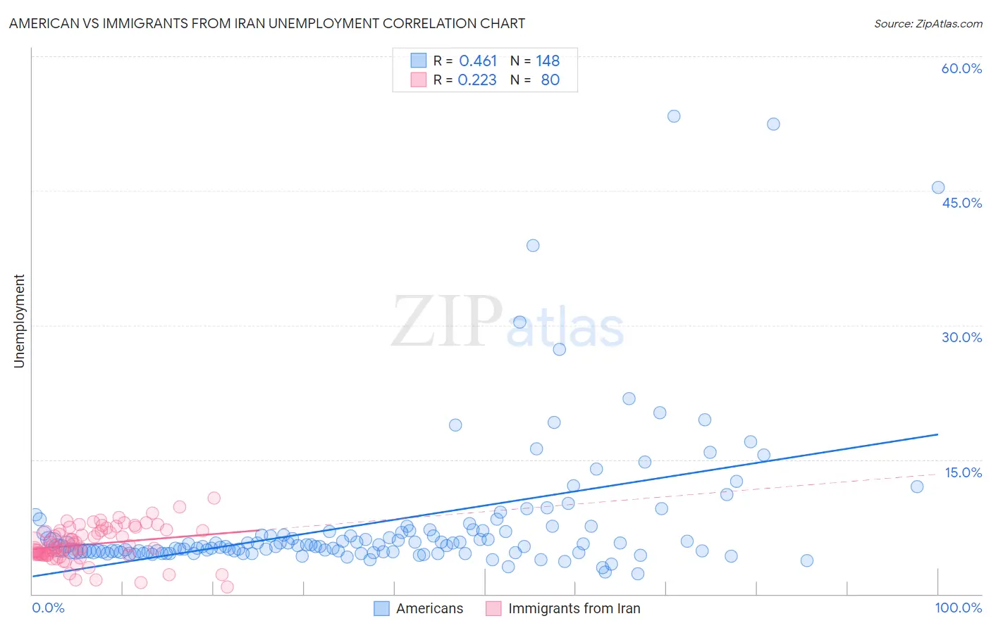 American vs Immigrants from Iran Unemployment