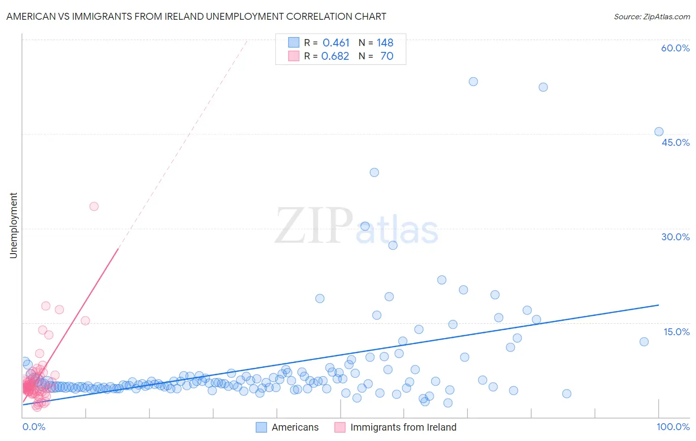 American vs Immigrants from Ireland Unemployment