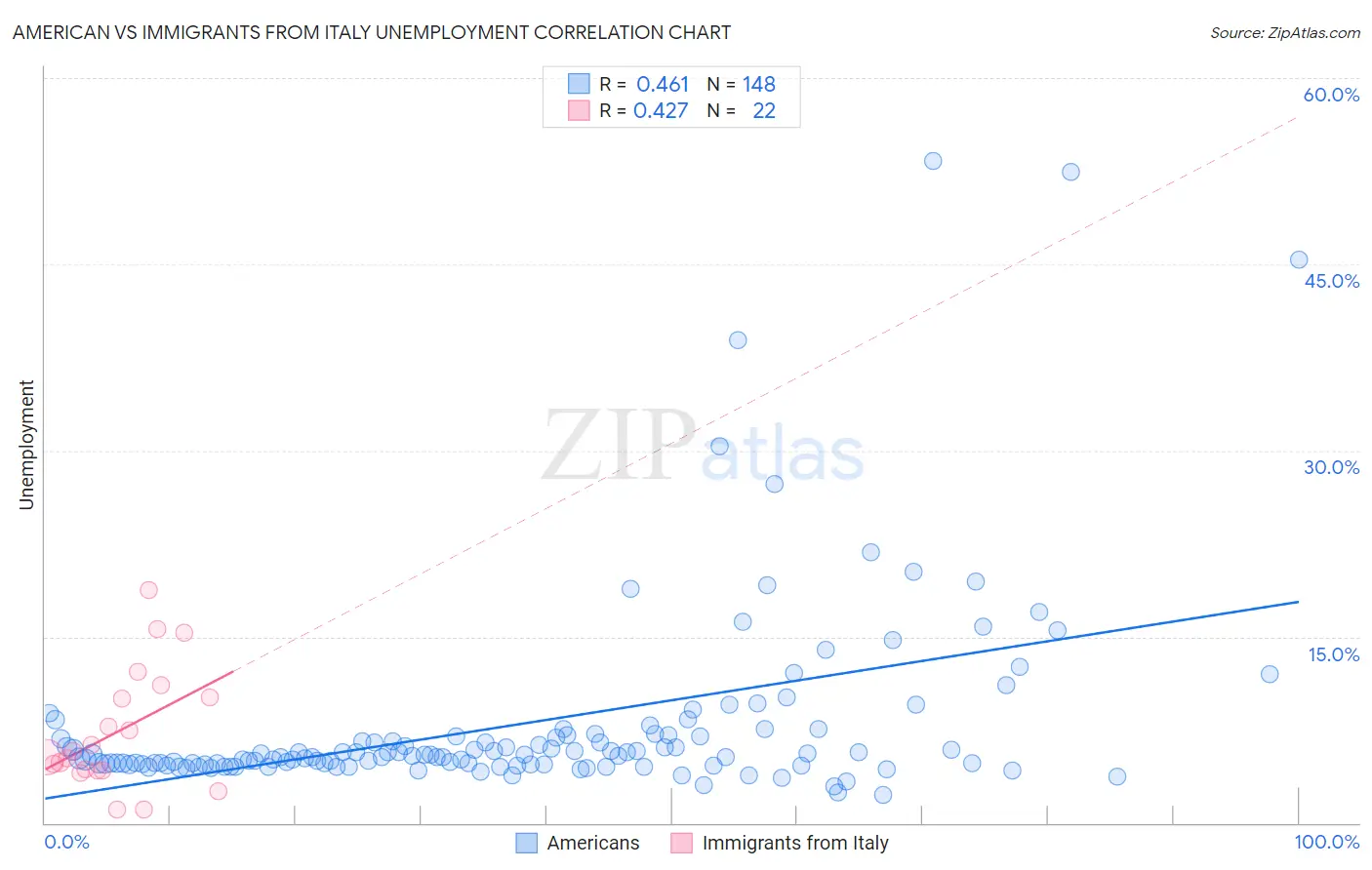 American vs Immigrants from Italy Unemployment