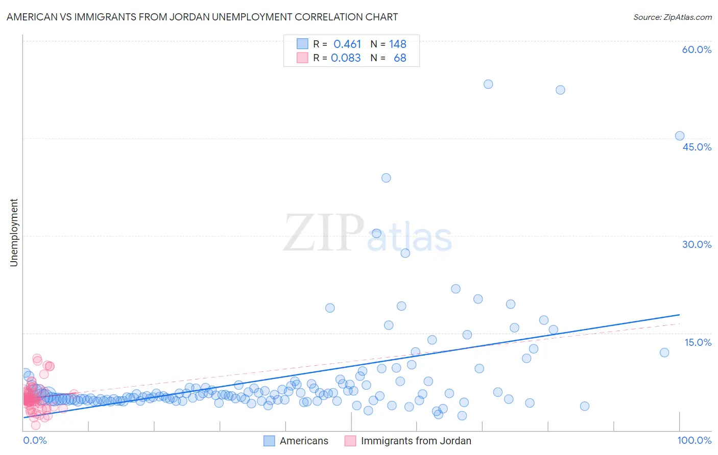 American vs Immigrants from Jordan Unemployment