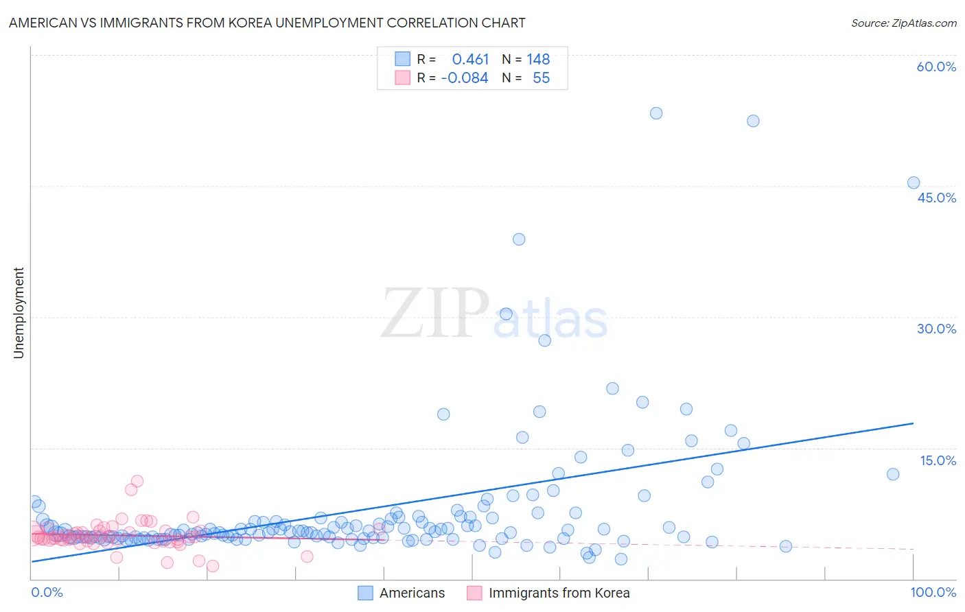 American vs Immigrants from Korea Unemployment