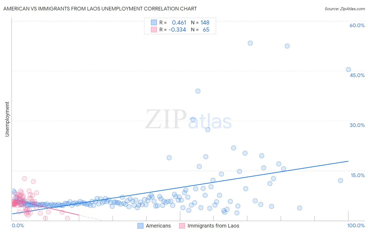 American vs Immigrants from Laos Unemployment