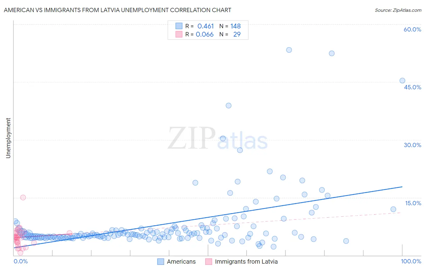 American vs Immigrants from Latvia Unemployment