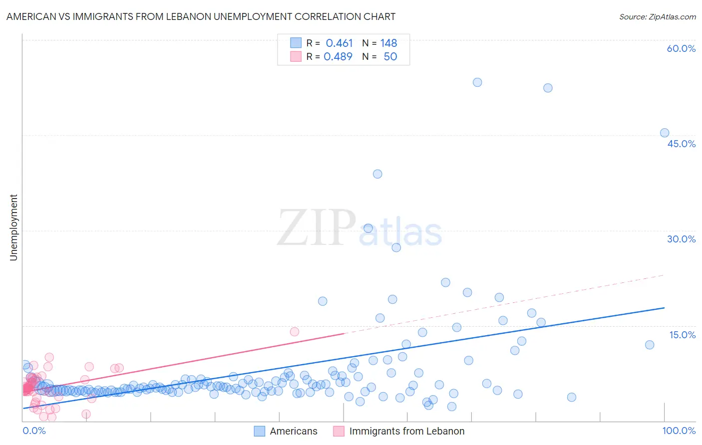 American vs Immigrants from Lebanon Unemployment