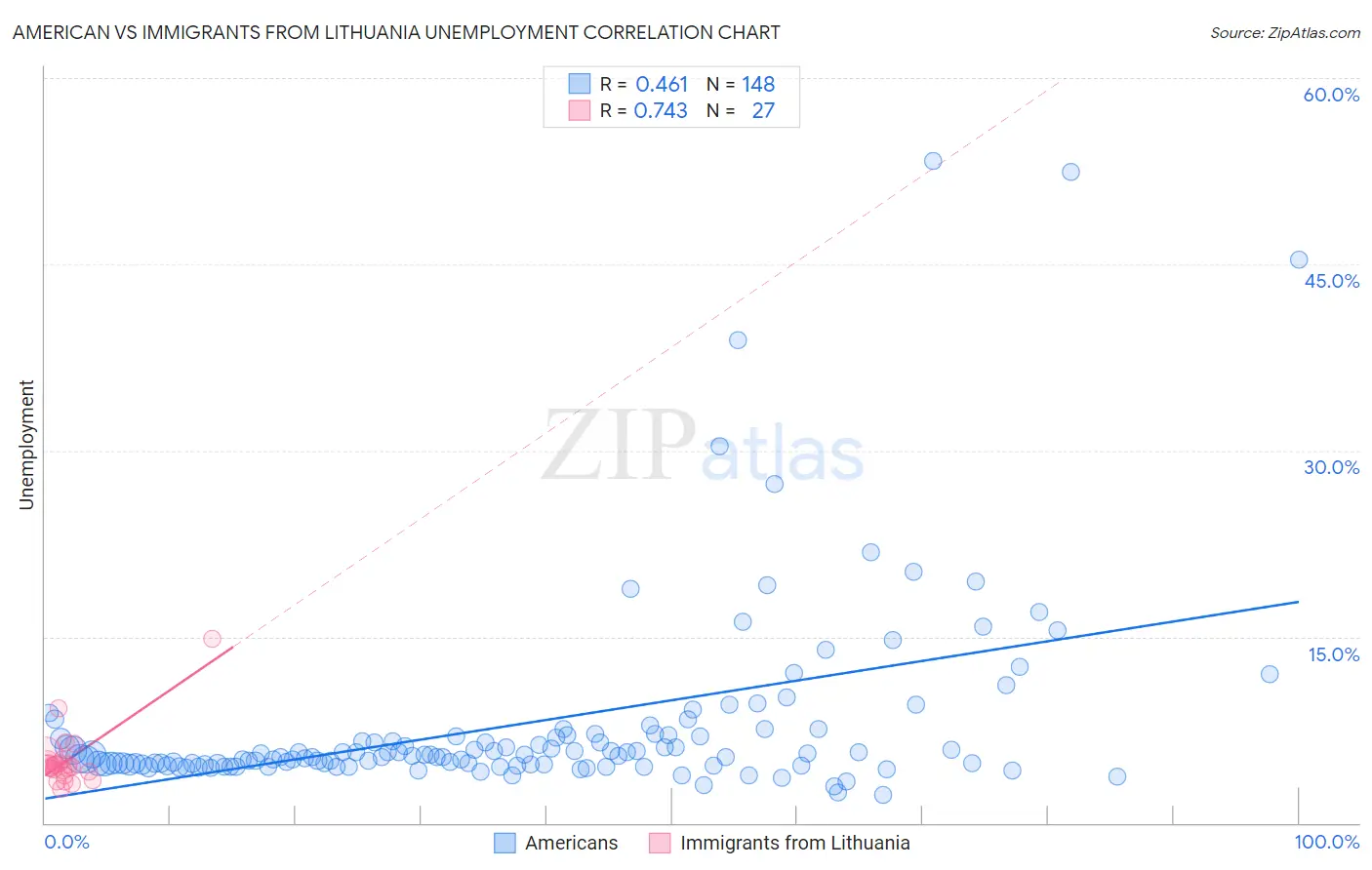American vs Immigrants from Lithuania Unemployment