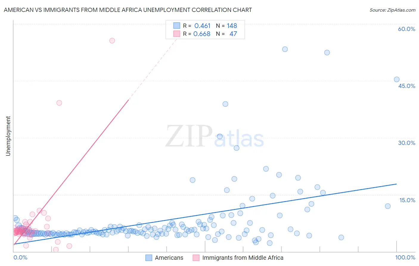 American vs Immigrants from Middle Africa Unemployment