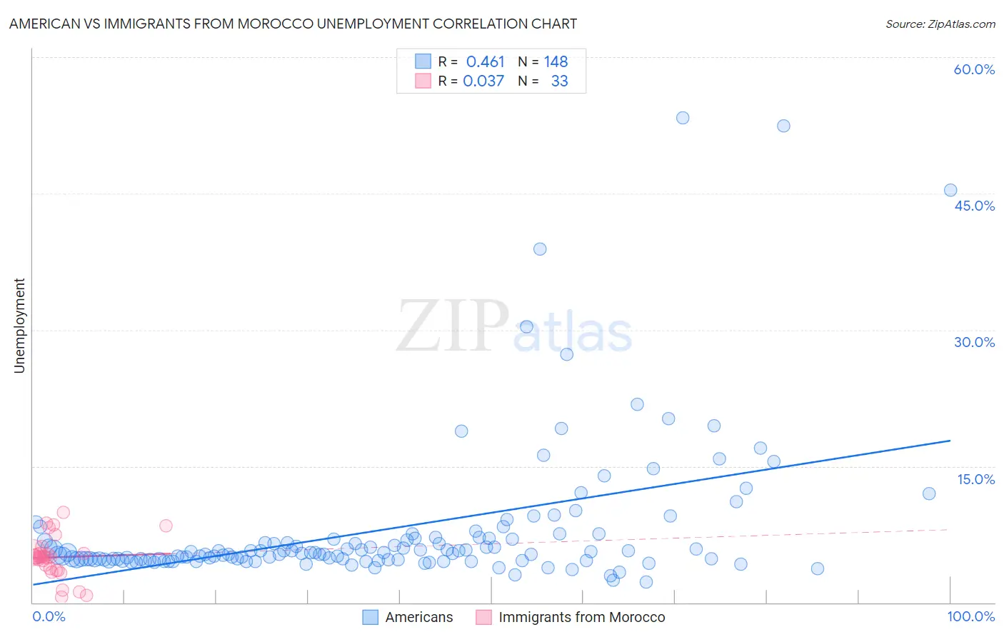 American vs Immigrants from Morocco Unemployment