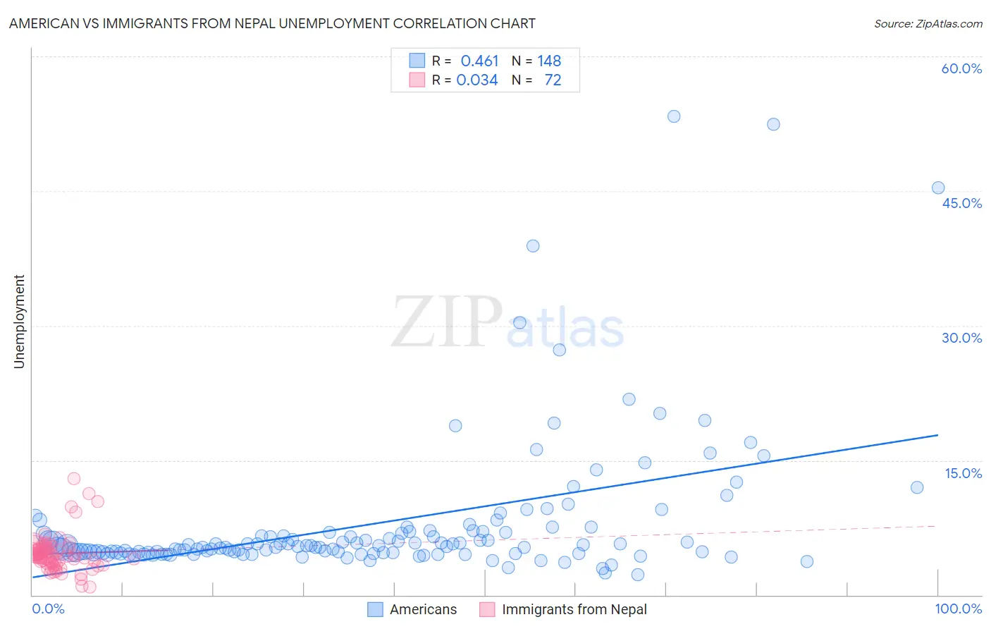 American vs Immigrants from Nepal Unemployment