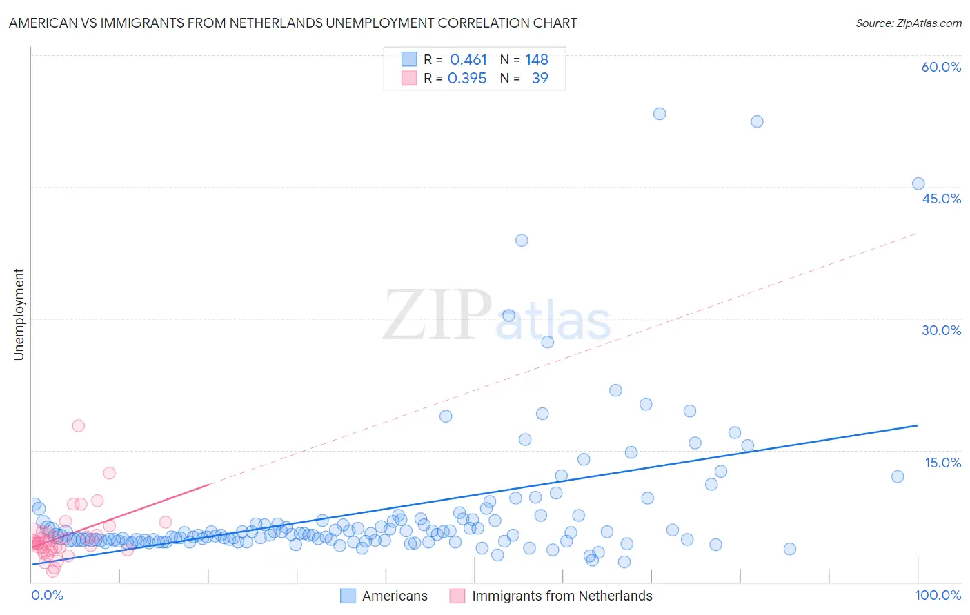 American vs Immigrants from Netherlands Unemployment