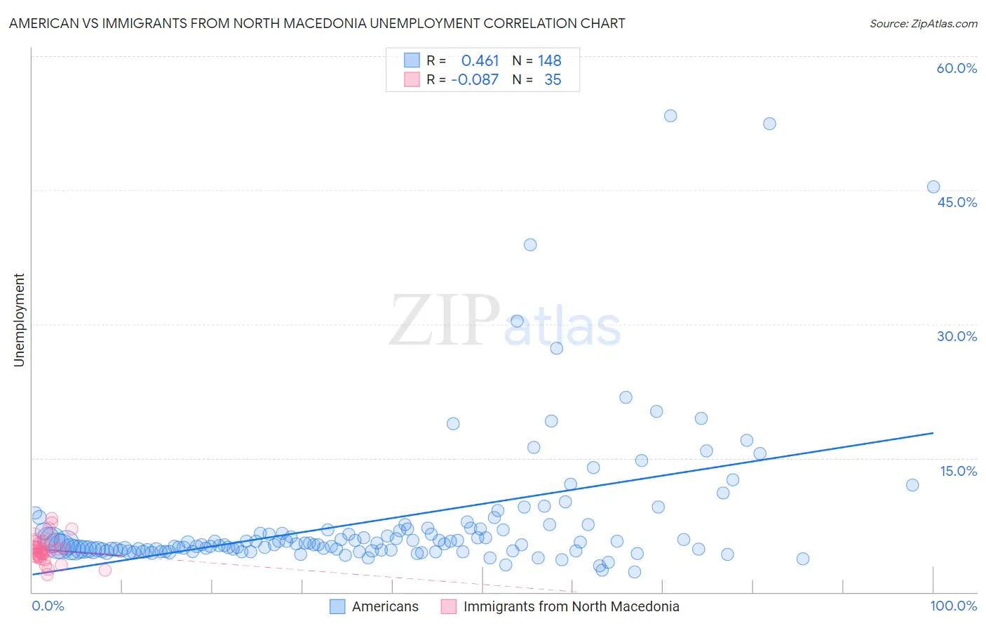 American vs Immigrants from North Macedonia Unemployment