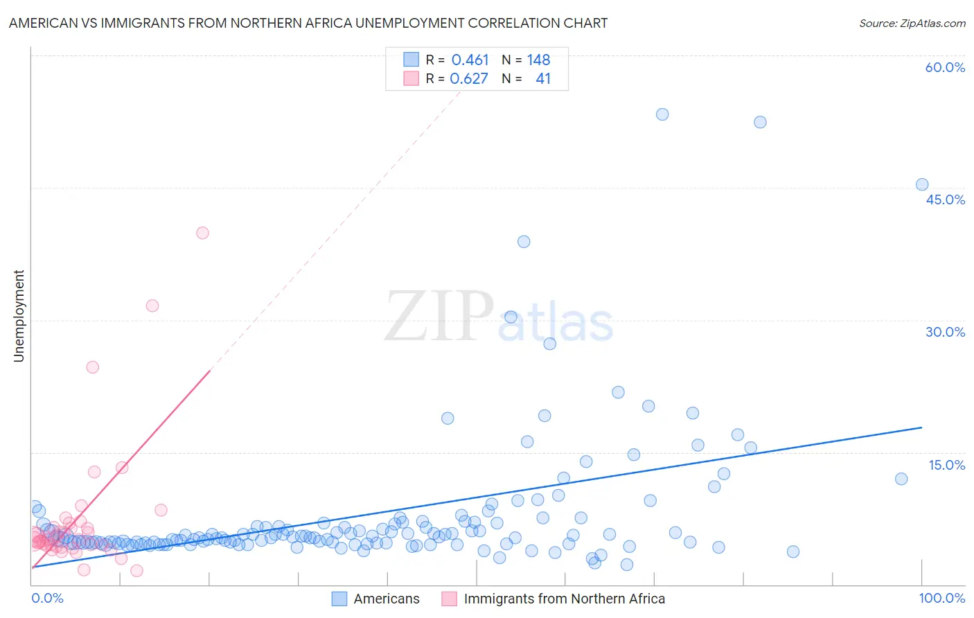 American vs Immigrants from Northern Africa Unemployment