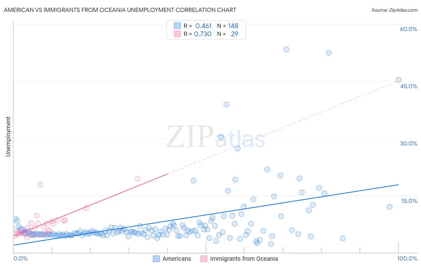 American vs Immigrants from Oceania Unemployment