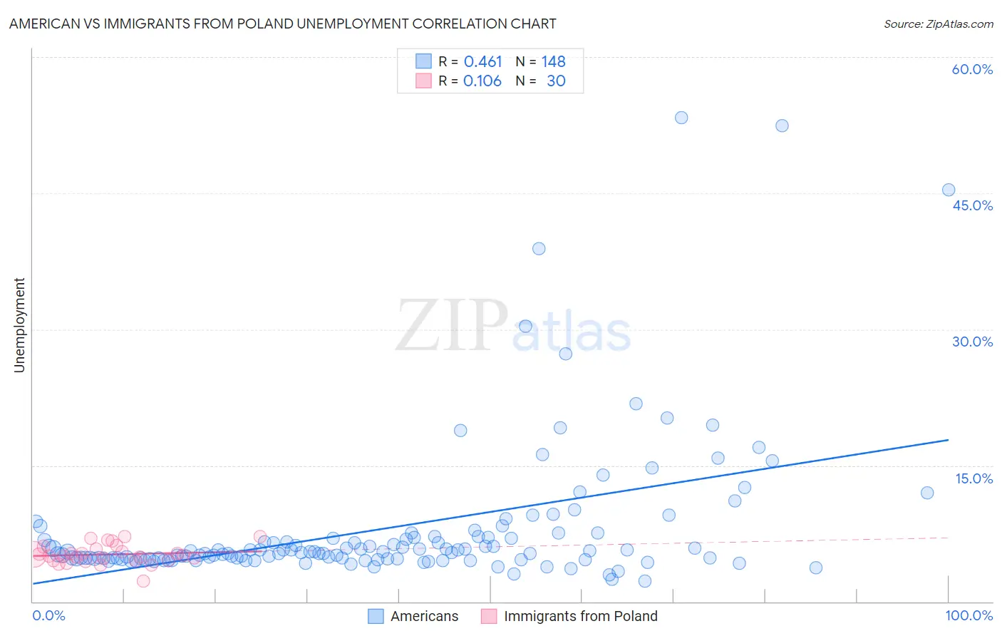American vs Immigrants from Poland Unemployment