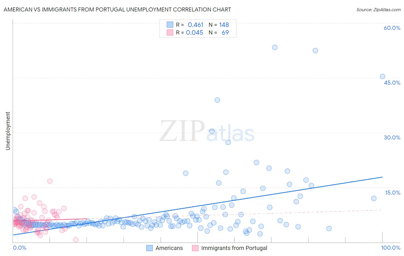 American vs Immigrants from Portugal Unemployment